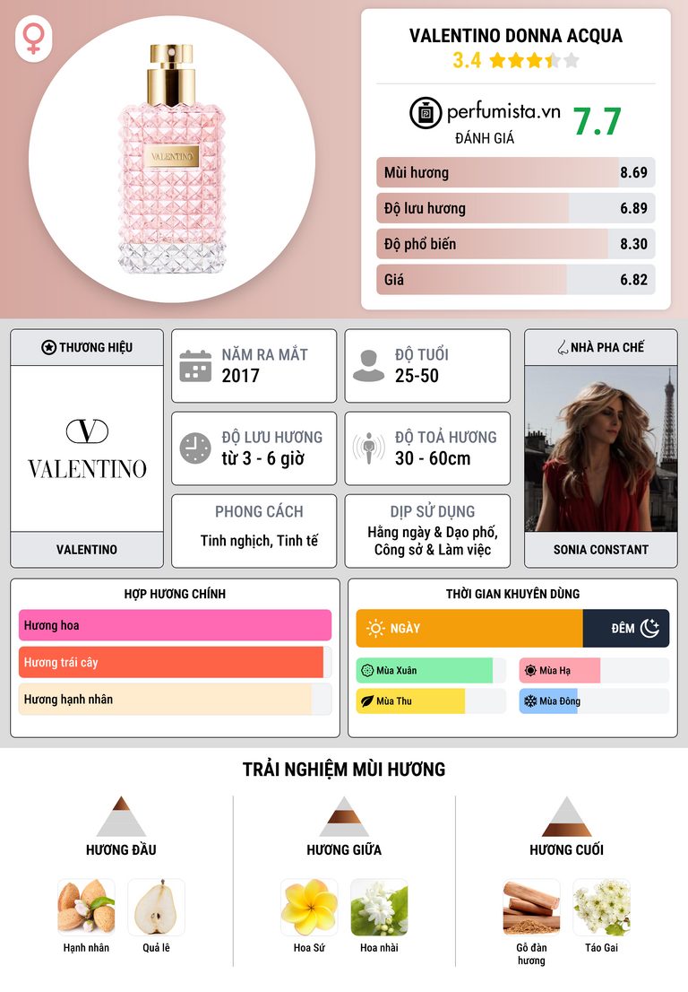 Thông tin chi tiết Valentino Donna Acqua