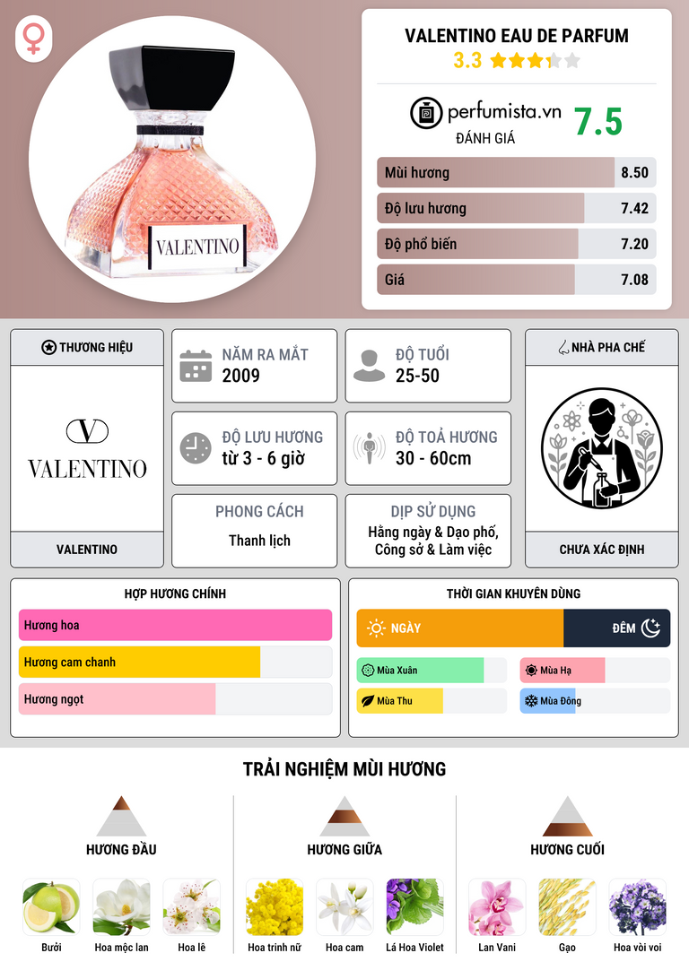 Thông tin chi tiết Valentino Eau de Parfum