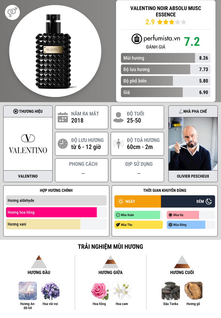 Thông tin chi tiết Valentino Noir Absolu Musc Essence