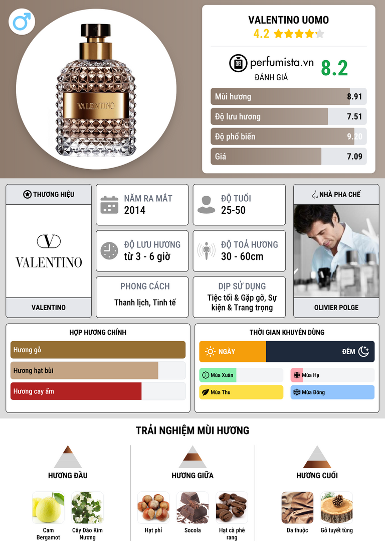 Thông tin chi tiết Valentino Uomo