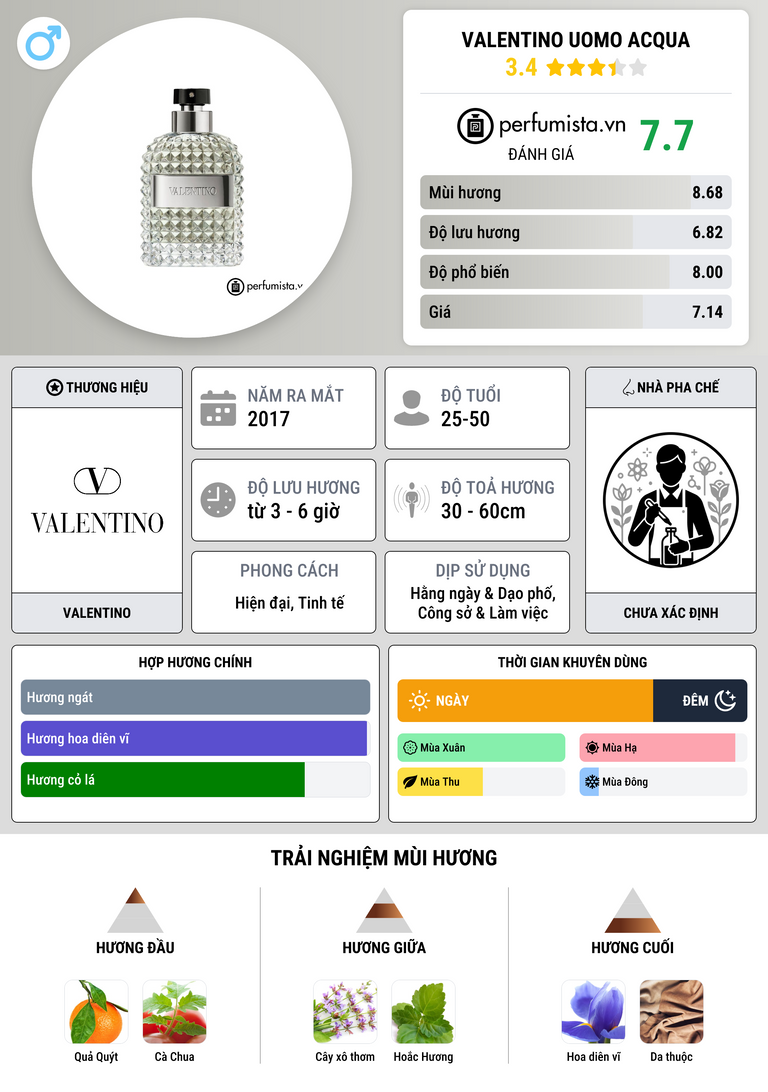 Thông tin chi tiết Valentino Uomo Acqua
