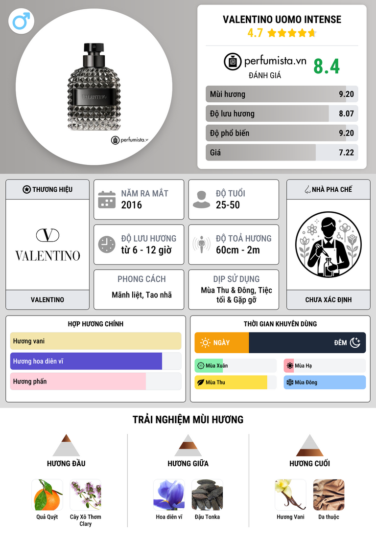 Thông tin chi tiết Valentino Uomo Intense