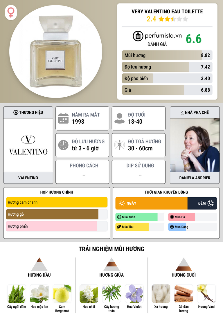 Thông tin chi tiết Very Valentino Eau Toilette