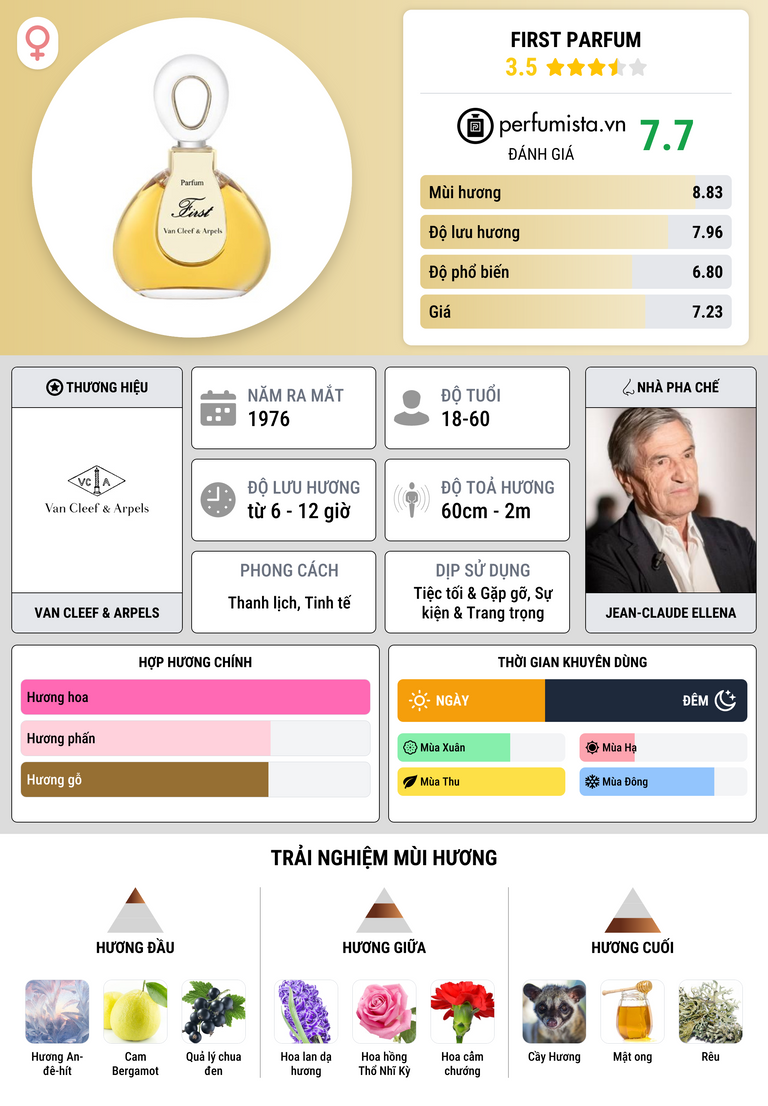 Thông tin chi tiết First Parfum