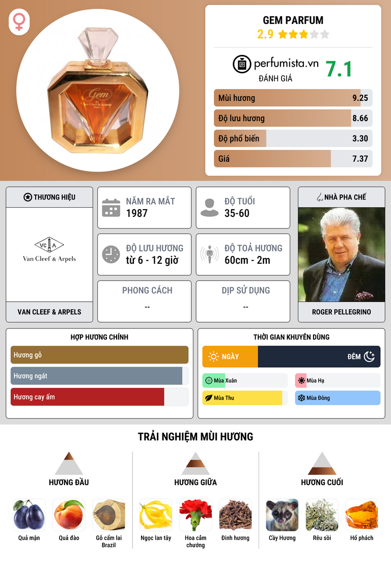 Thông tin chi tiết Gem Parfum
