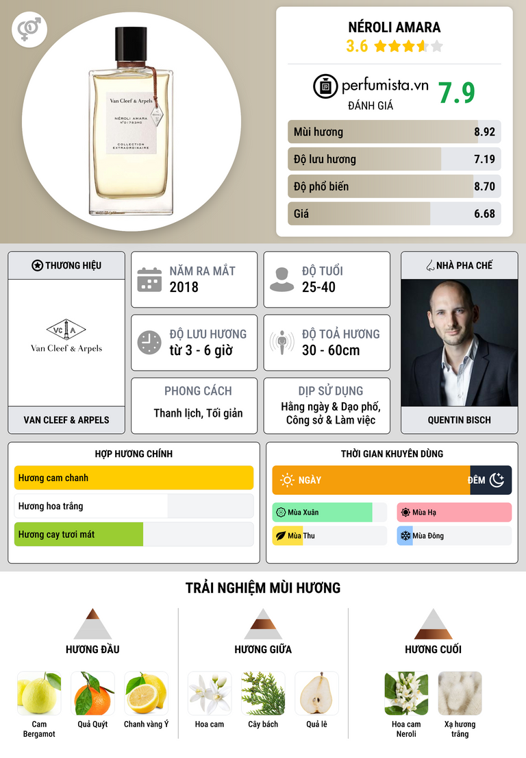Thông tin chi tiết Néroli Amara