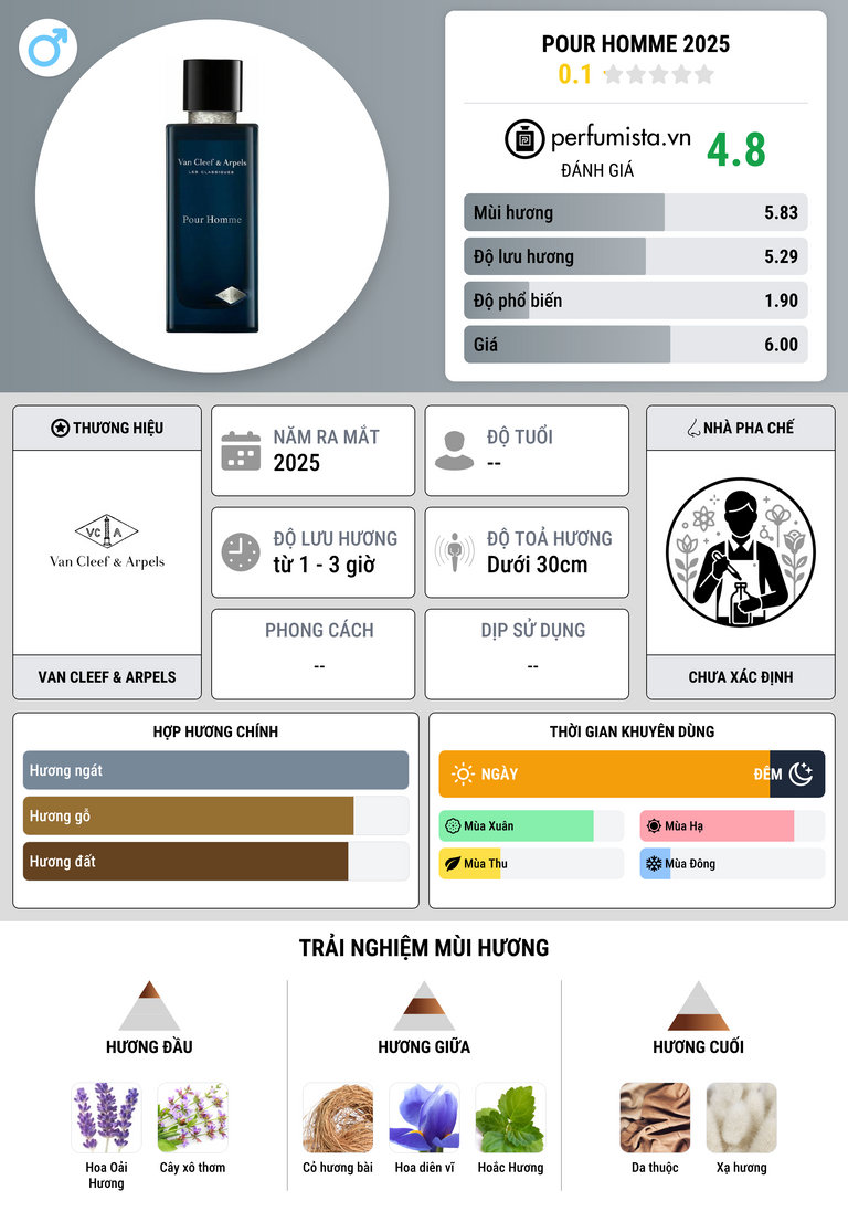 Thông tin chi tiết Pour Homme 2025