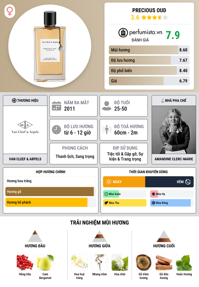 Thông tin chi tiết Precious Oud