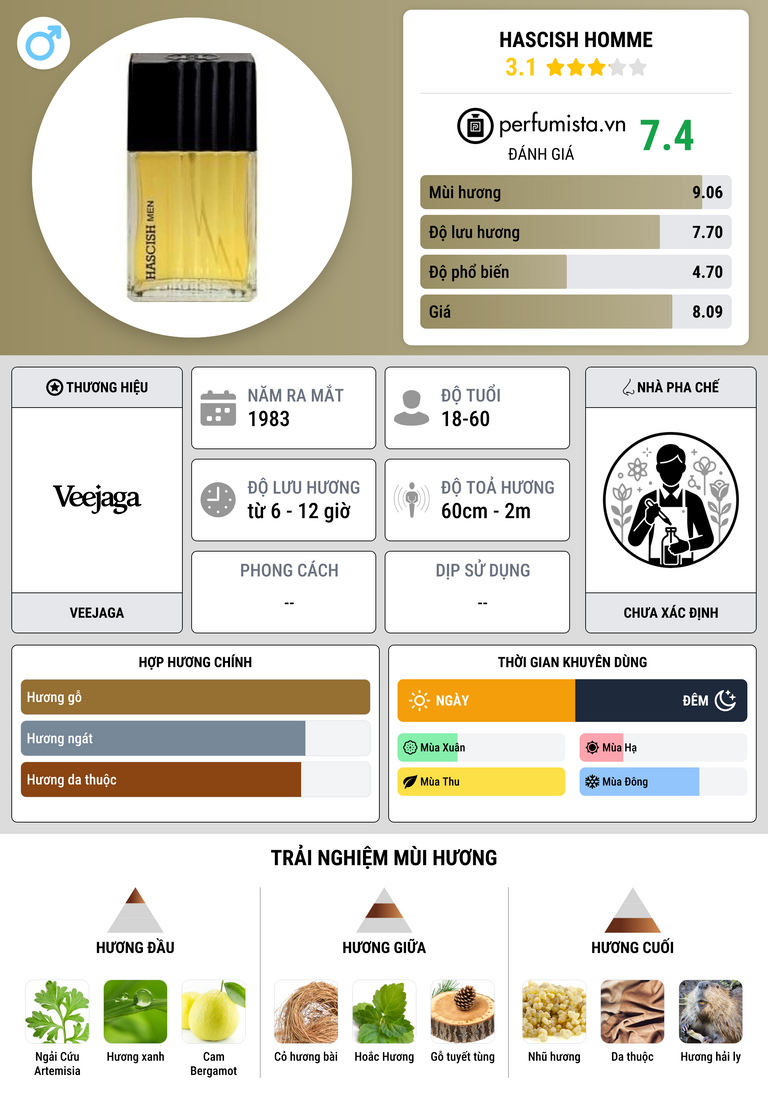 Thông tin chi tiết Hascish Homme