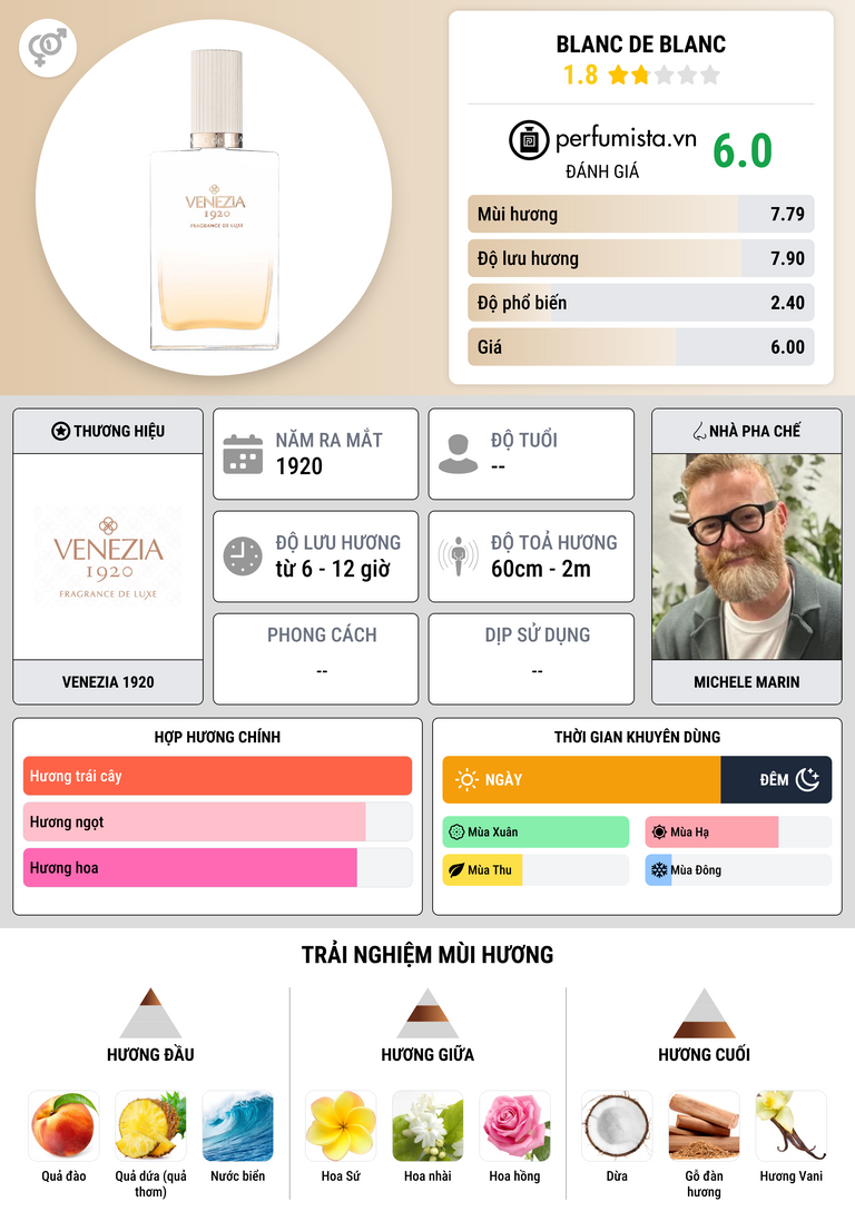Thông tin chi tiết BLANC de BLANC