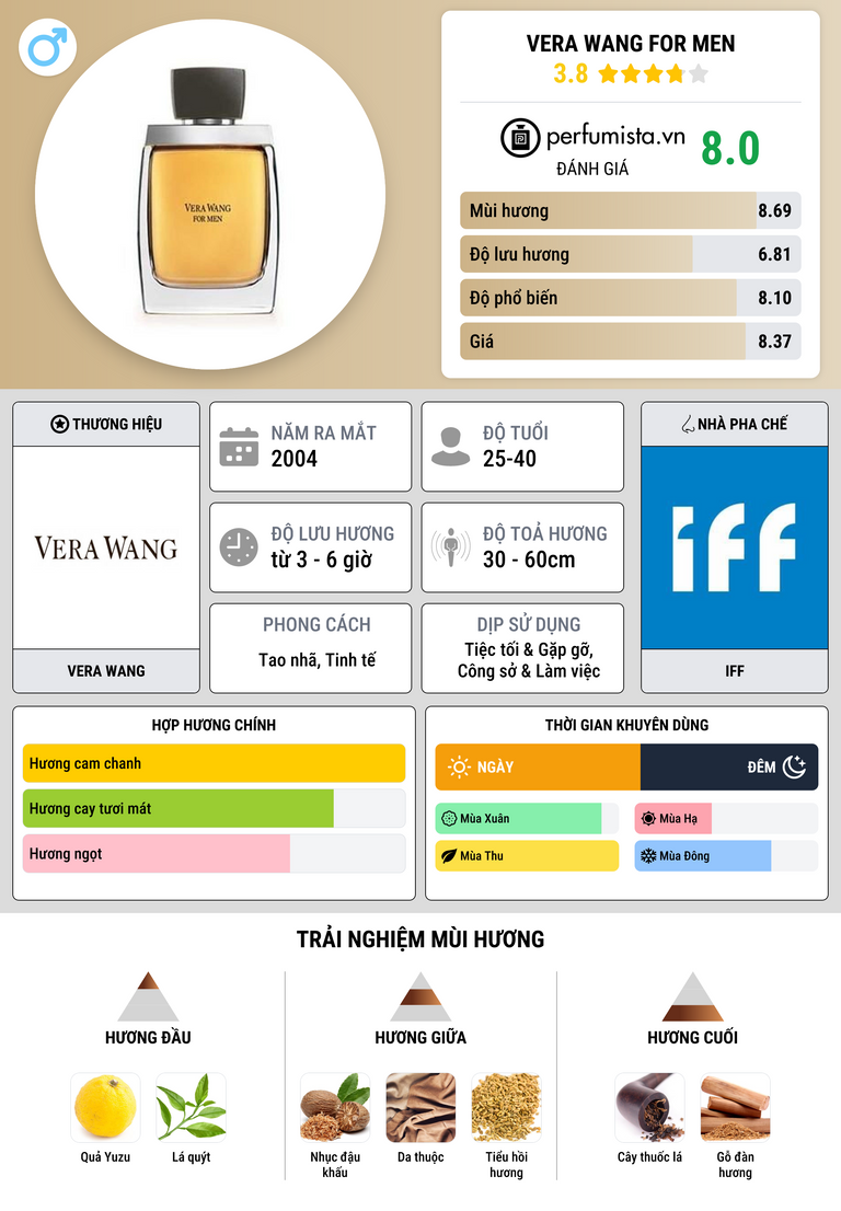 Thông tin chi tiết Vera Wang for Men