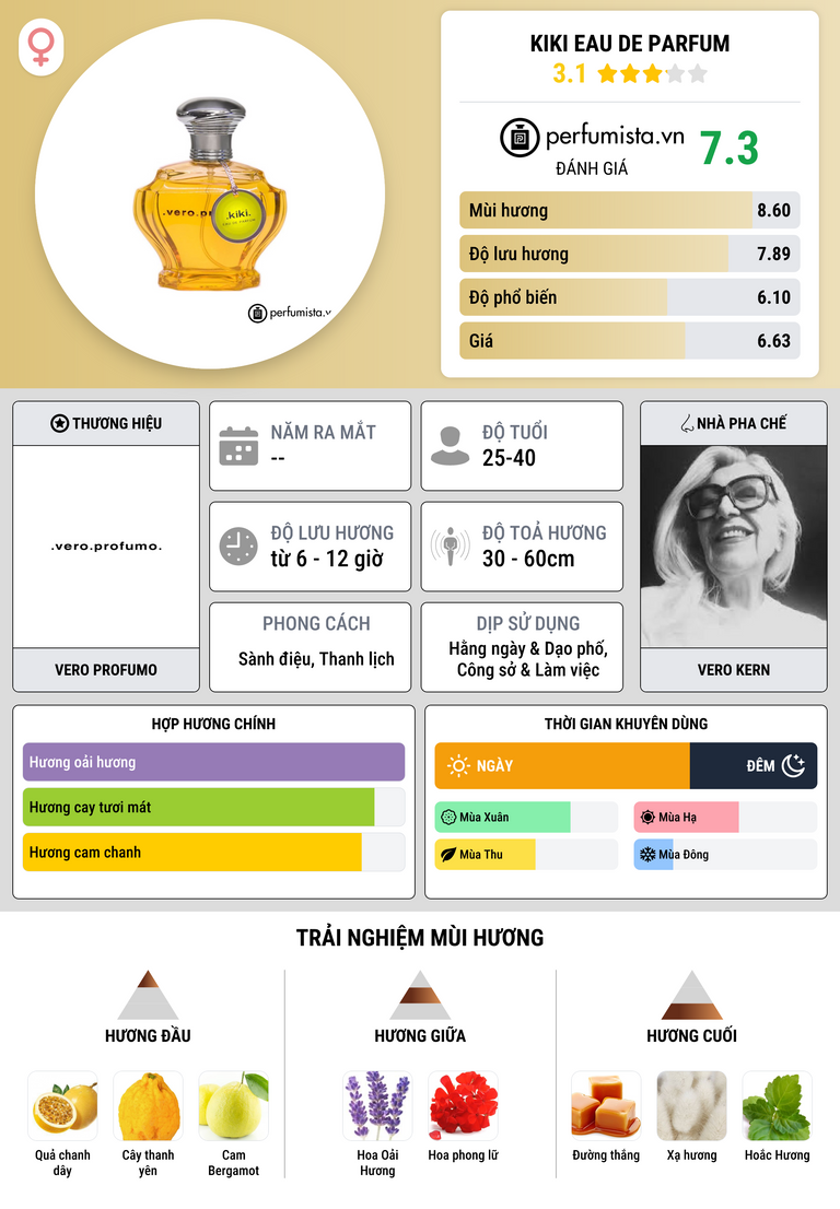 Thông tin chi tiết Kiki Eau de Parfum