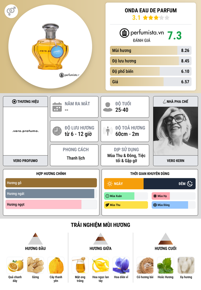 Thông tin chi tiết Onda Eau de Parfum