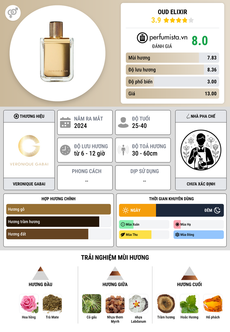 Thông tin chi tiết Oud Elixir