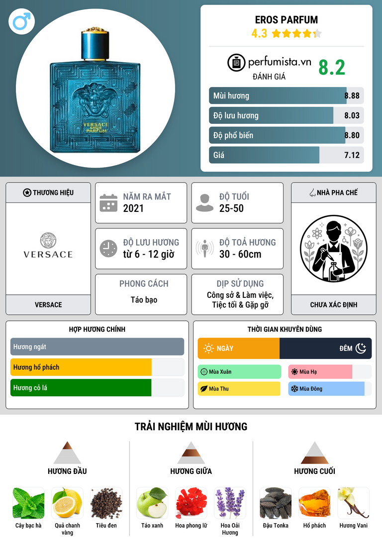 Thông tin chi tiết Eros Parfum