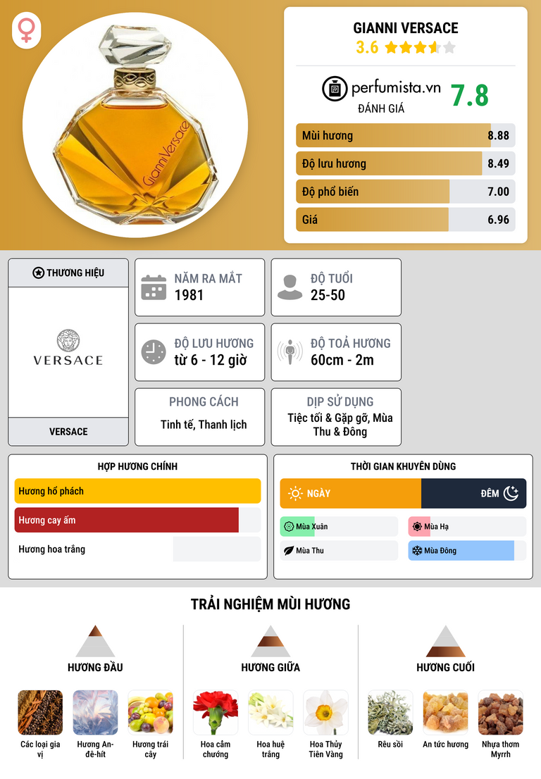 Thông tin chi tiết Gianni Versace