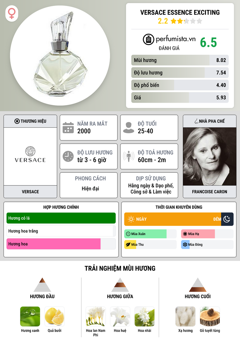 Thông tin chi tiết Versace Essence Exciting