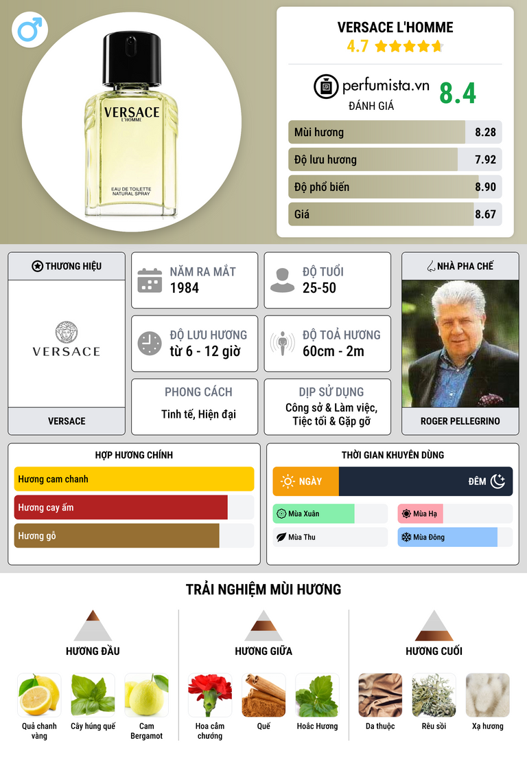 Thông tin chi tiết Versace L'Homme