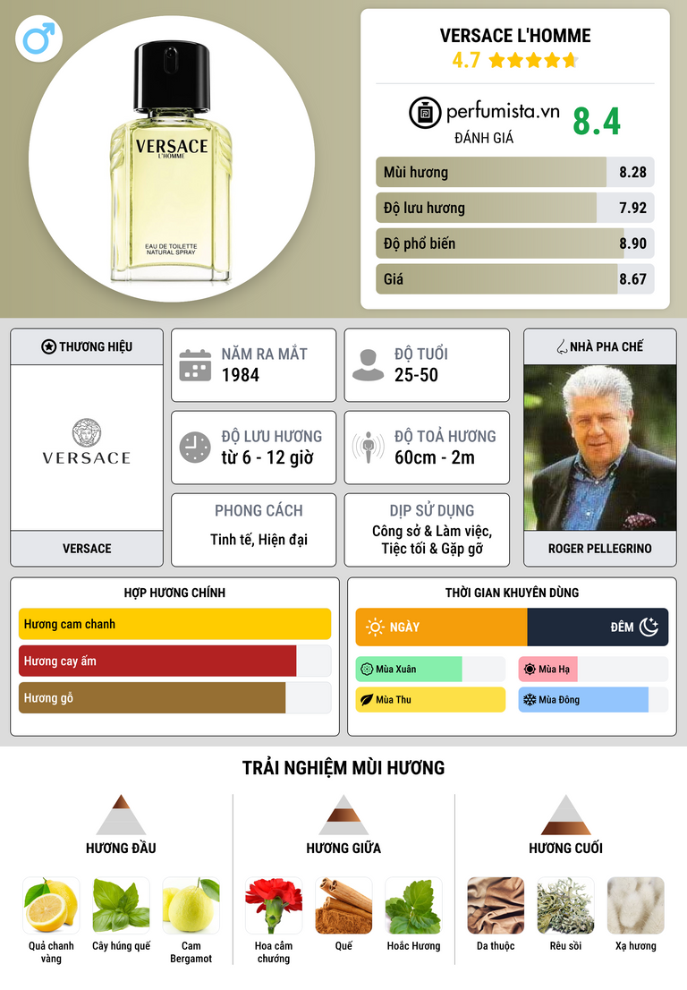 Thông tin chi tiết Versace L'Homme