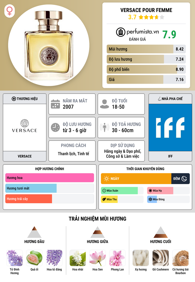 Thông tin chi tiết Versace Pour Femme