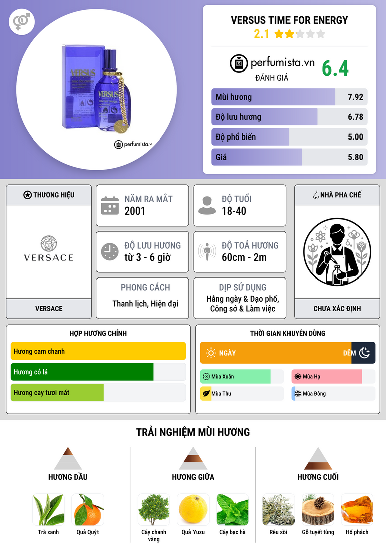 Thông tin chi tiết Versus Time For Energy