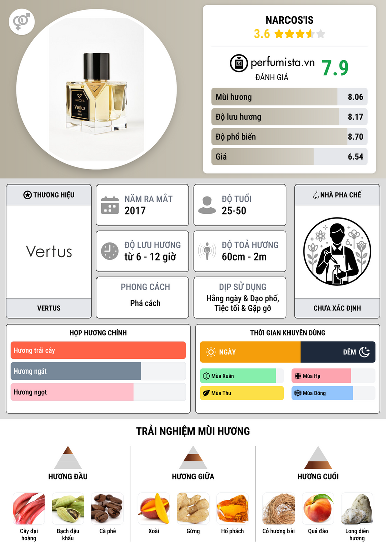 Thông tin chi tiết Narcos'is