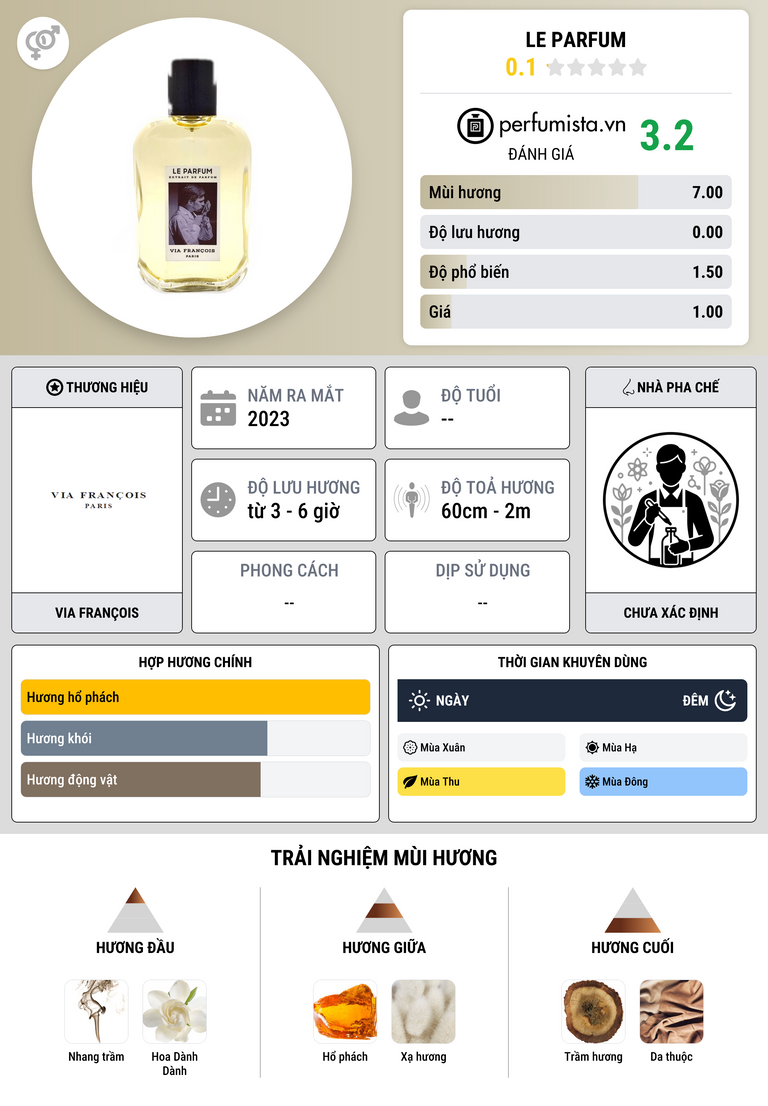 Thông tin chi tiết Le Parfum
