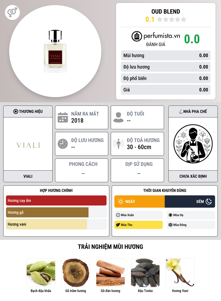 Thông tin chi tiết Oud Blend