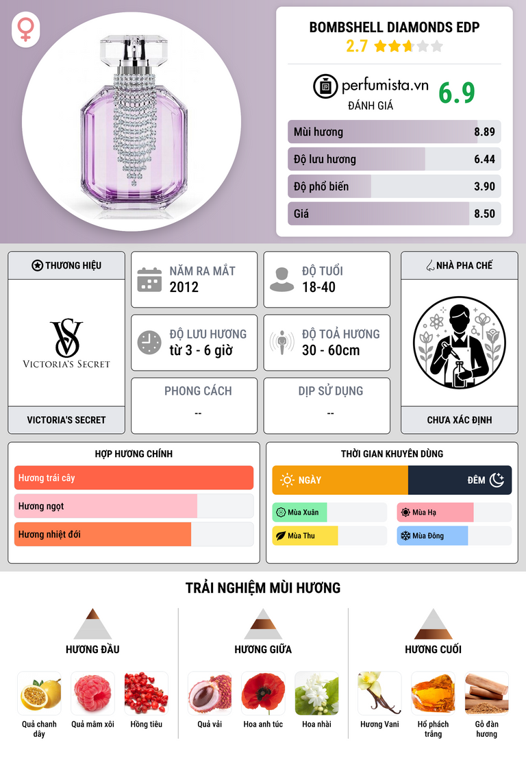 Thông tin chi tiết Bombshell Diamonds EDP