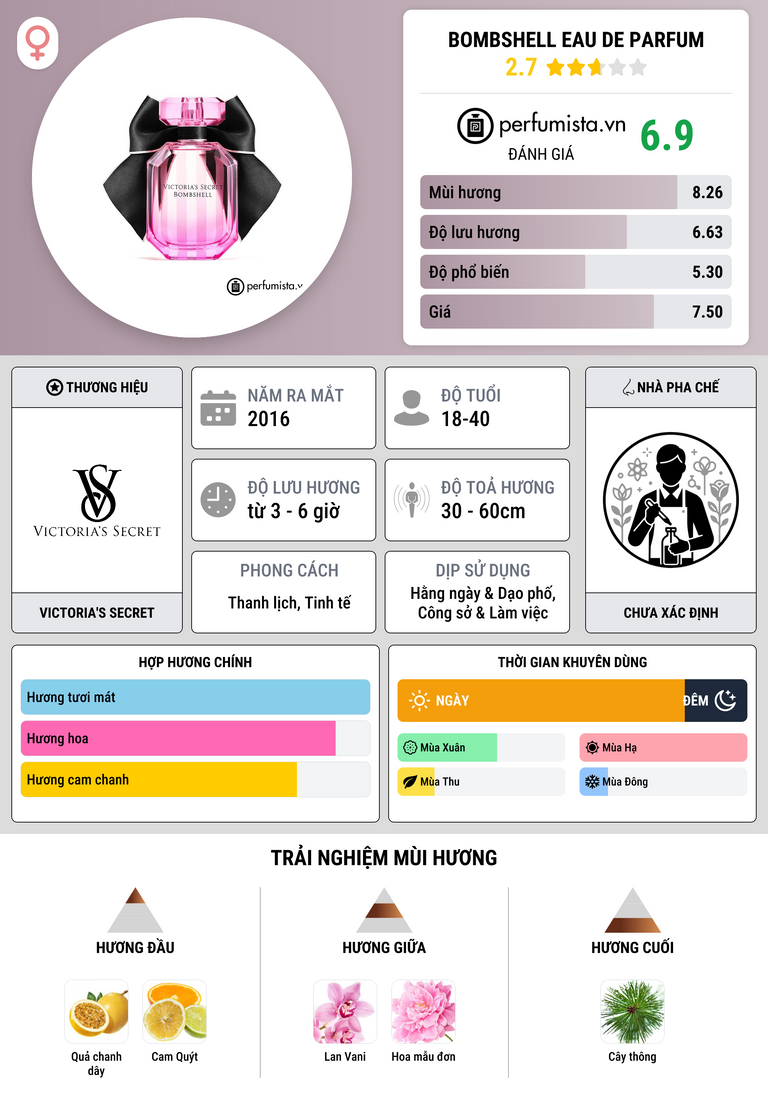 Thông tin chi tiết Bombshell Eau de Parfum