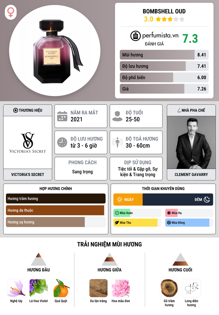 Thông tin chi tiết Bombshell Oud
