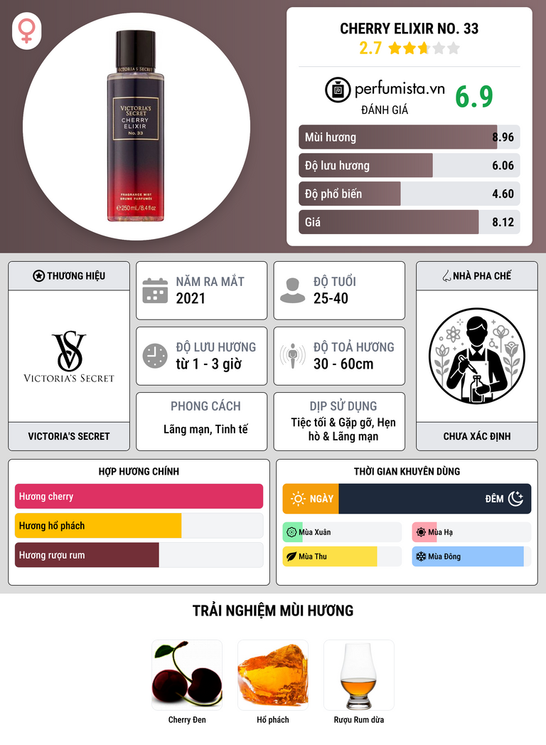 Thông tin chi tiết Cherry Elixir No. 33