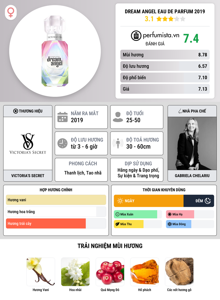 Thông tin chi tiết Dream Angel Eau de Parfum 2019