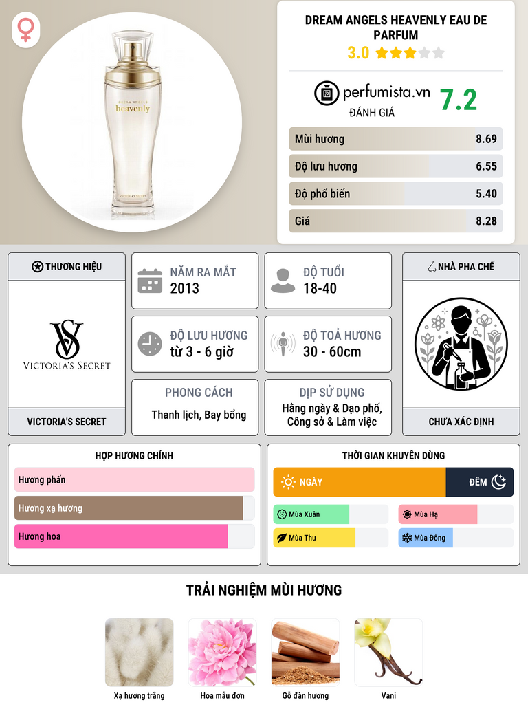 Thông tin chi tiết Dream Angels Heavenly Eau de Parfum