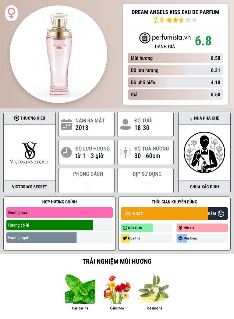 Thông tin chi tiết Dream Angels Kiss Eau de Parfum