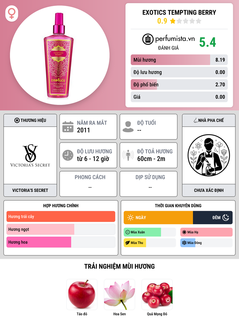 Thông tin chi tiết Exotics Tempting Berry