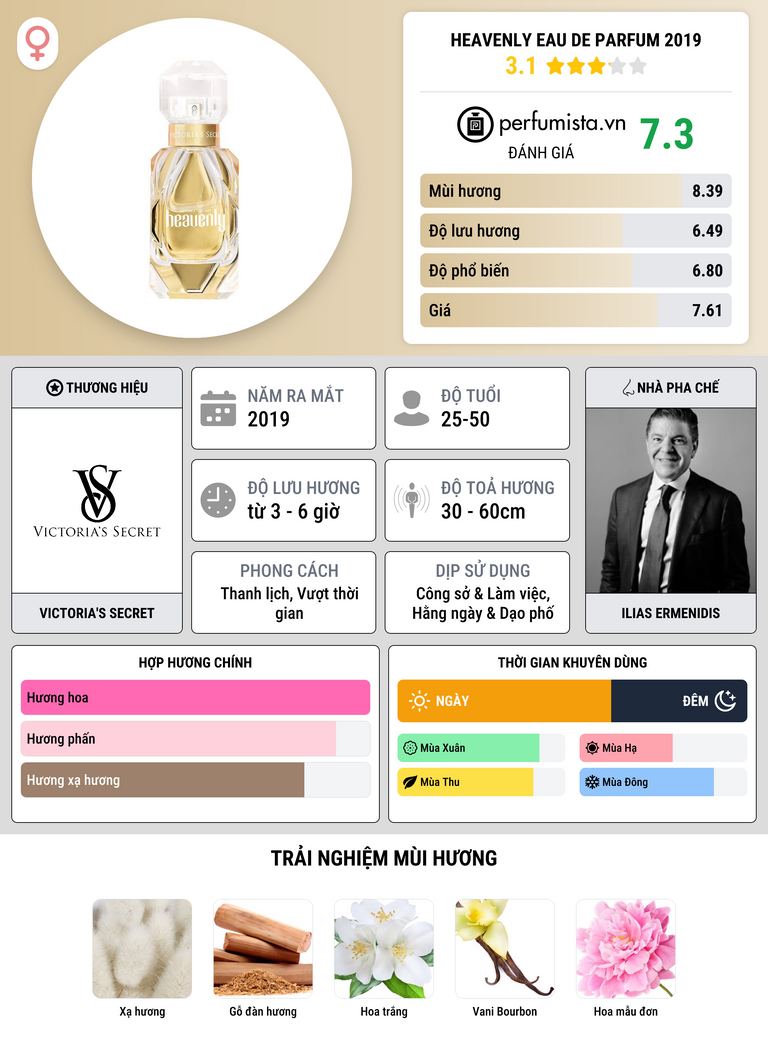 Thông tin chi tiết Heavenly Eau de Parfum 2019