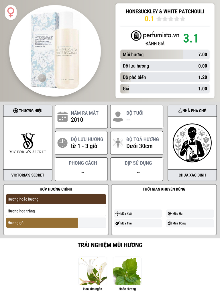 Thông tin chi tiết Honesuckley & White Patchouli