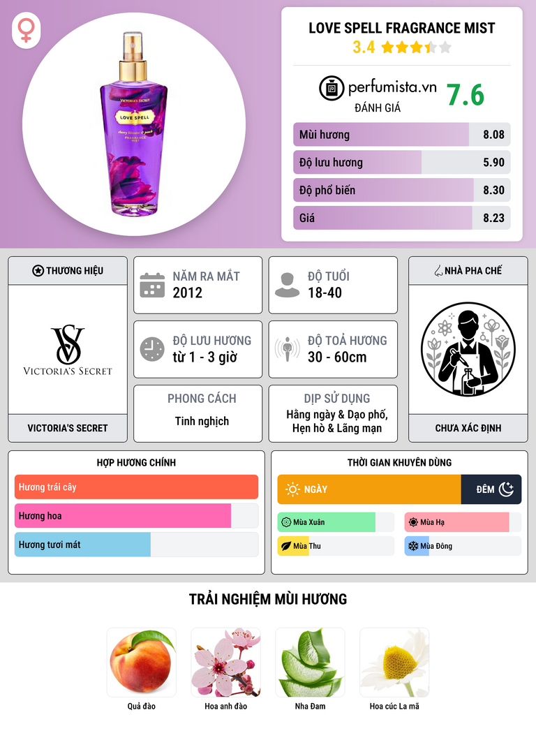 Thông tin chi tiết Love Spell Fragrance Mist