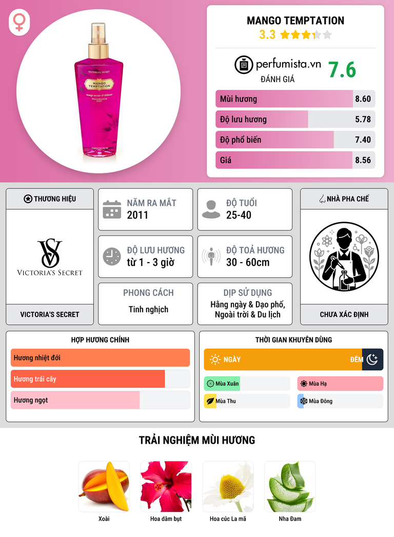 Thông tin chi tiết Mango Temptation