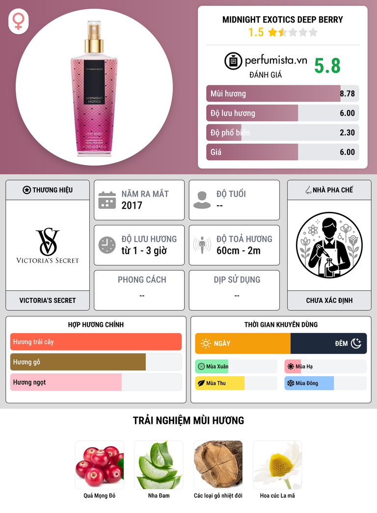 Thông tin chi tiết Midnight Exotics Deep Berry