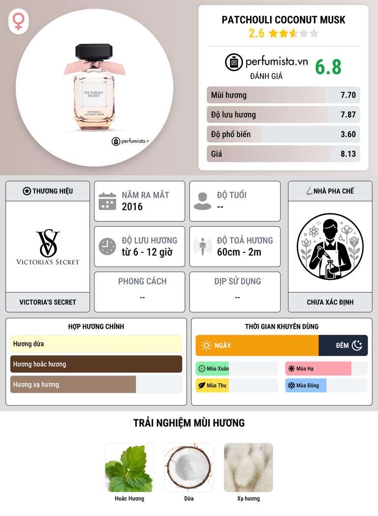 Thông tin chi tiết Patchouli Coconut Musk