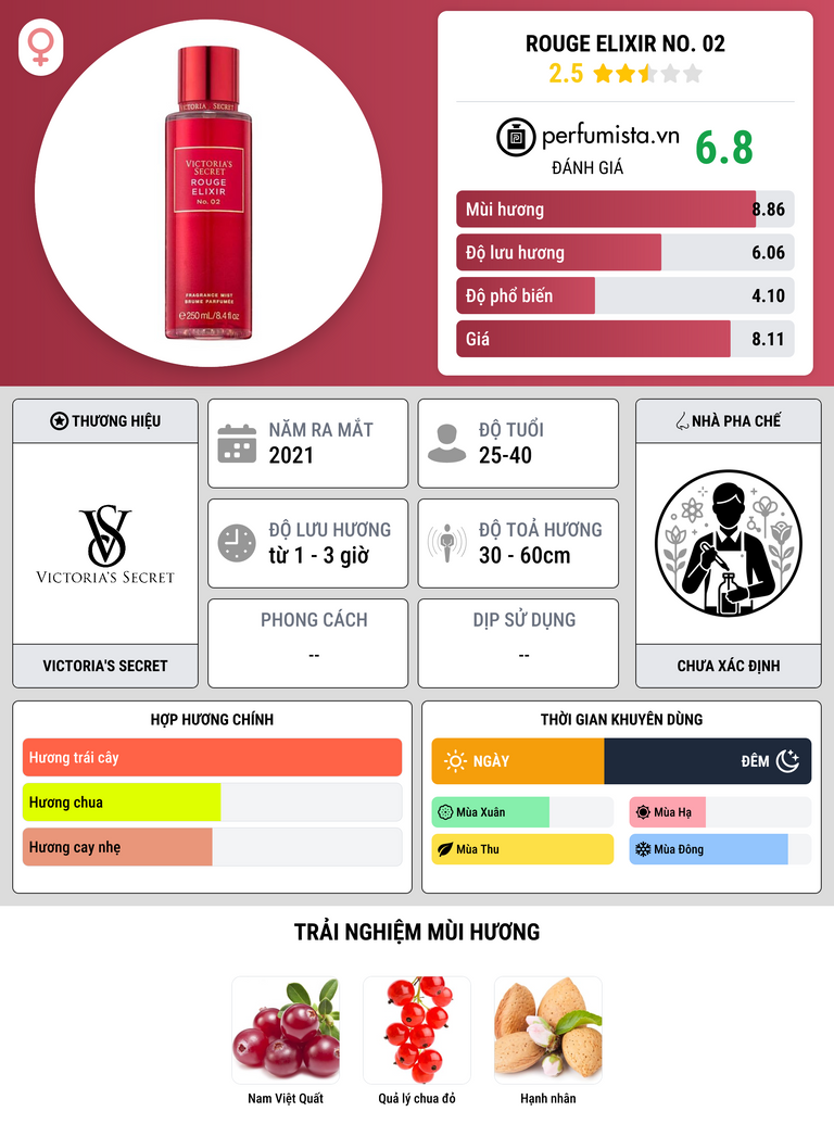 Thông tin chi tiết Rouge Elixir No. 02