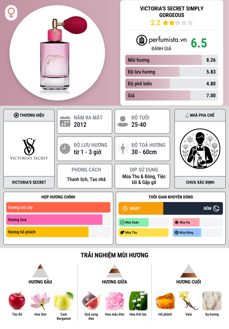 Thông tin chi tiết Victoria's Secret Simply Gorgeous