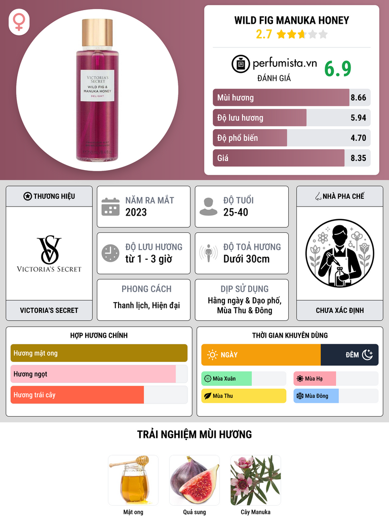 Thông tin chi tiết Wild Fig Manuka Honey