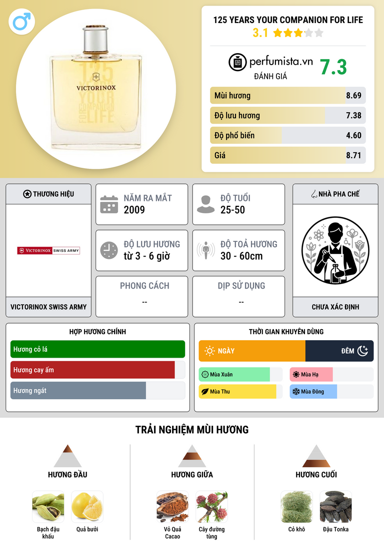 Thông tin chi tiết 125 Years Your Companion For Life