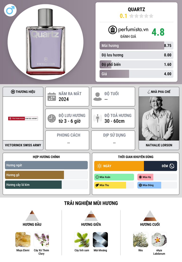 Thông tin chi tiết Quartz