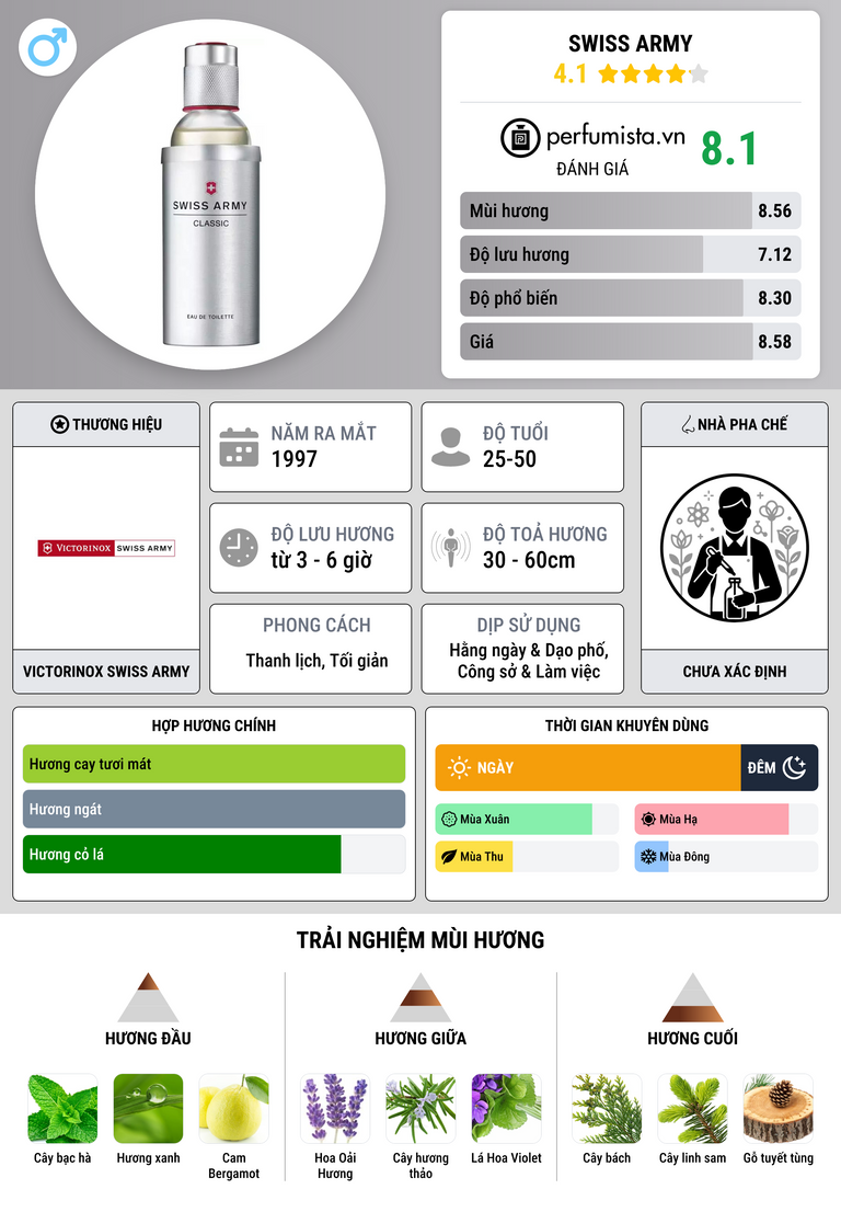 Thông tin chi tiết Swiss Army