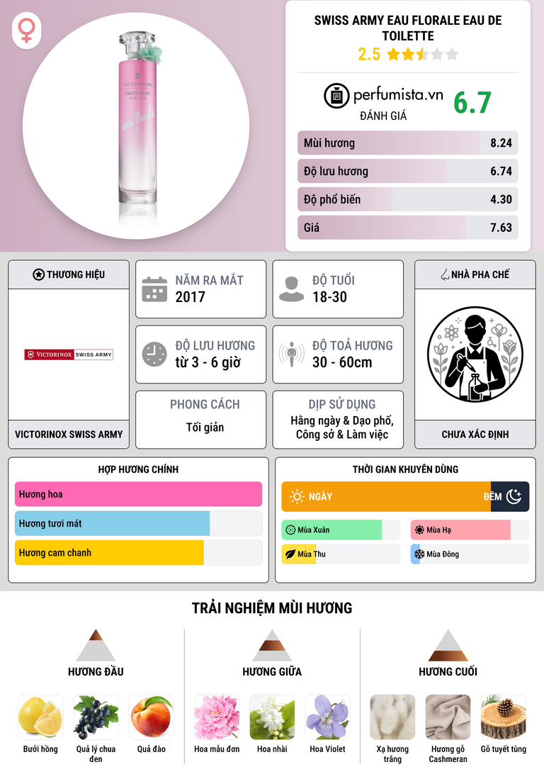 Thông tin chi tiết Swiss Army Eau Florale Eau de Toilette