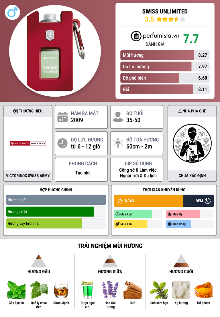 Thông tin chi tiết Swiss Unlimited